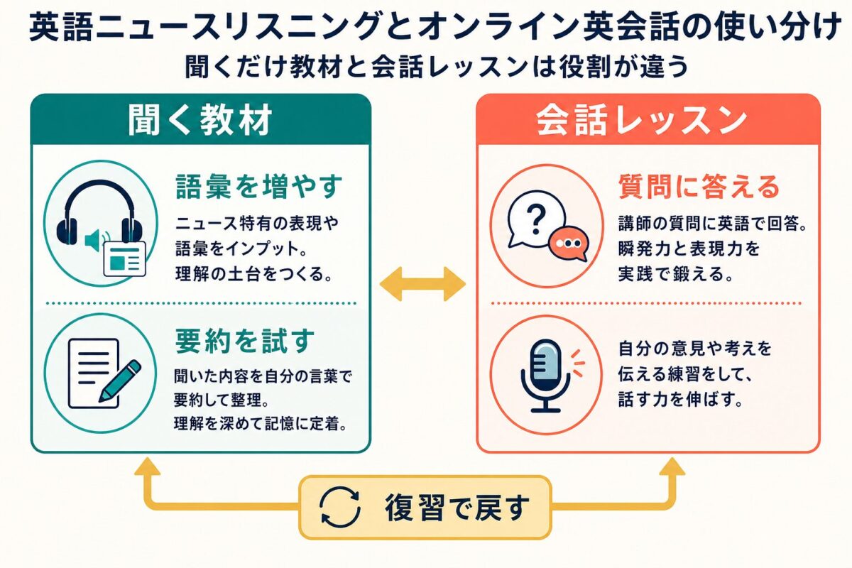 聞く教材と会話レッスンの役割を比較する図解