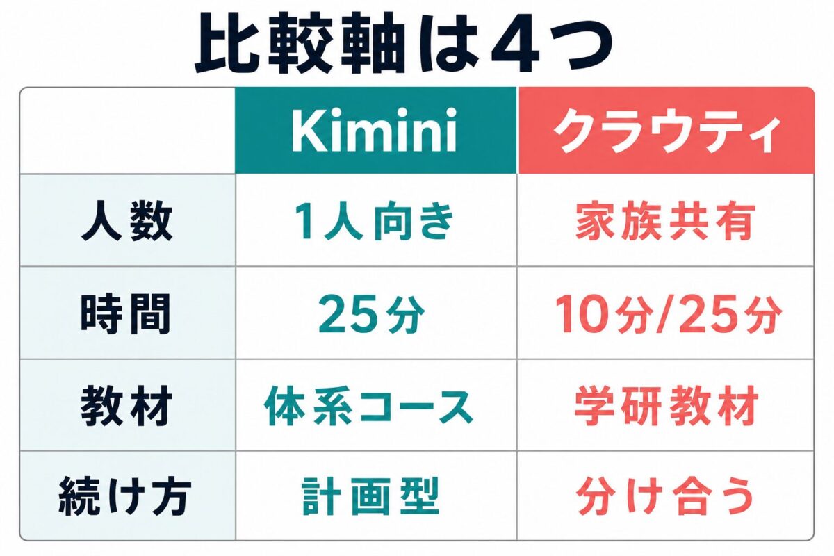 Kimini英会話とクラウティの比較軸を整理した表