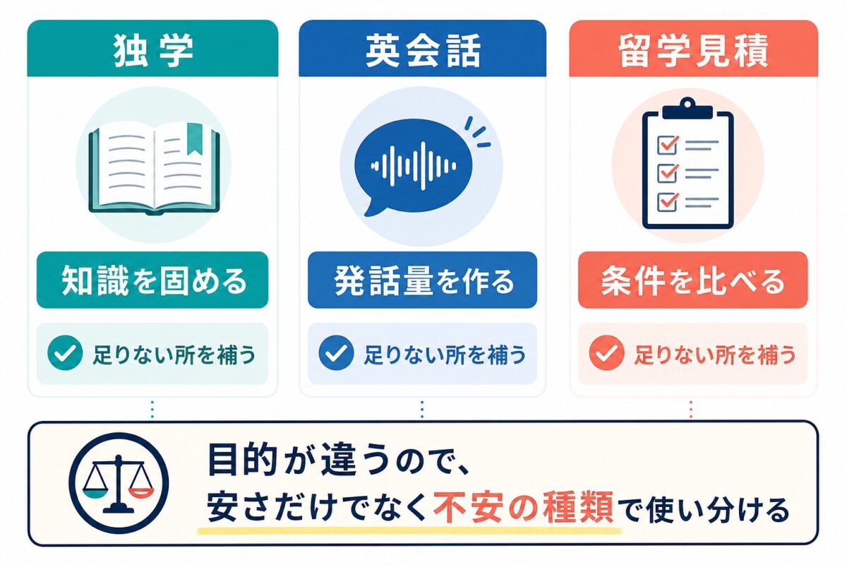 独学・オンライン英会話・留学見積の役割比較図