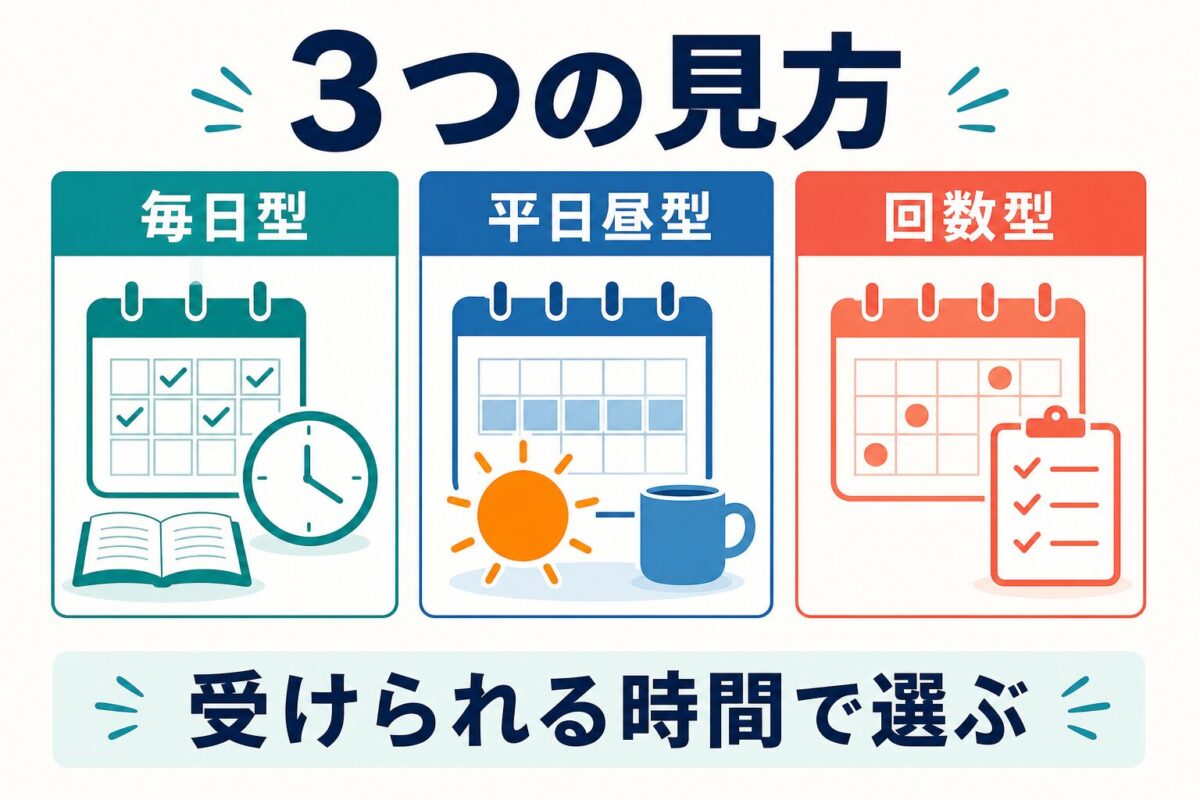 Kimini英会話の料金プランを毎日型・平日昼型・回数型で比較する図解