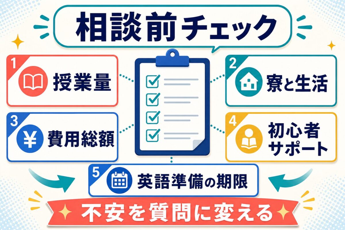 フィリピン留学ナビの相談前に確認する項目の図解