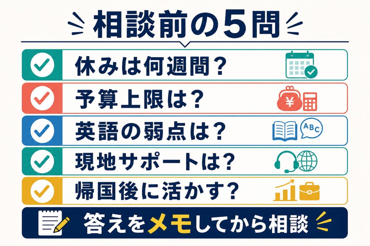 留学情報館の相談前に確認する質問リストの図解