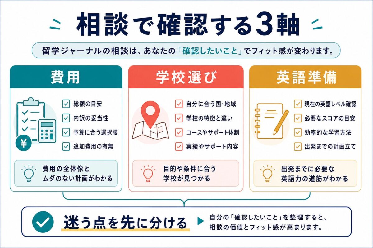 留学ジャーナルの無料相談で確認する費用・学校選び・英語準備の3軸