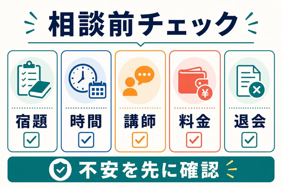 MeRISE英会話の相談前に宿題、時間、講師、料金、退会を確認する図解