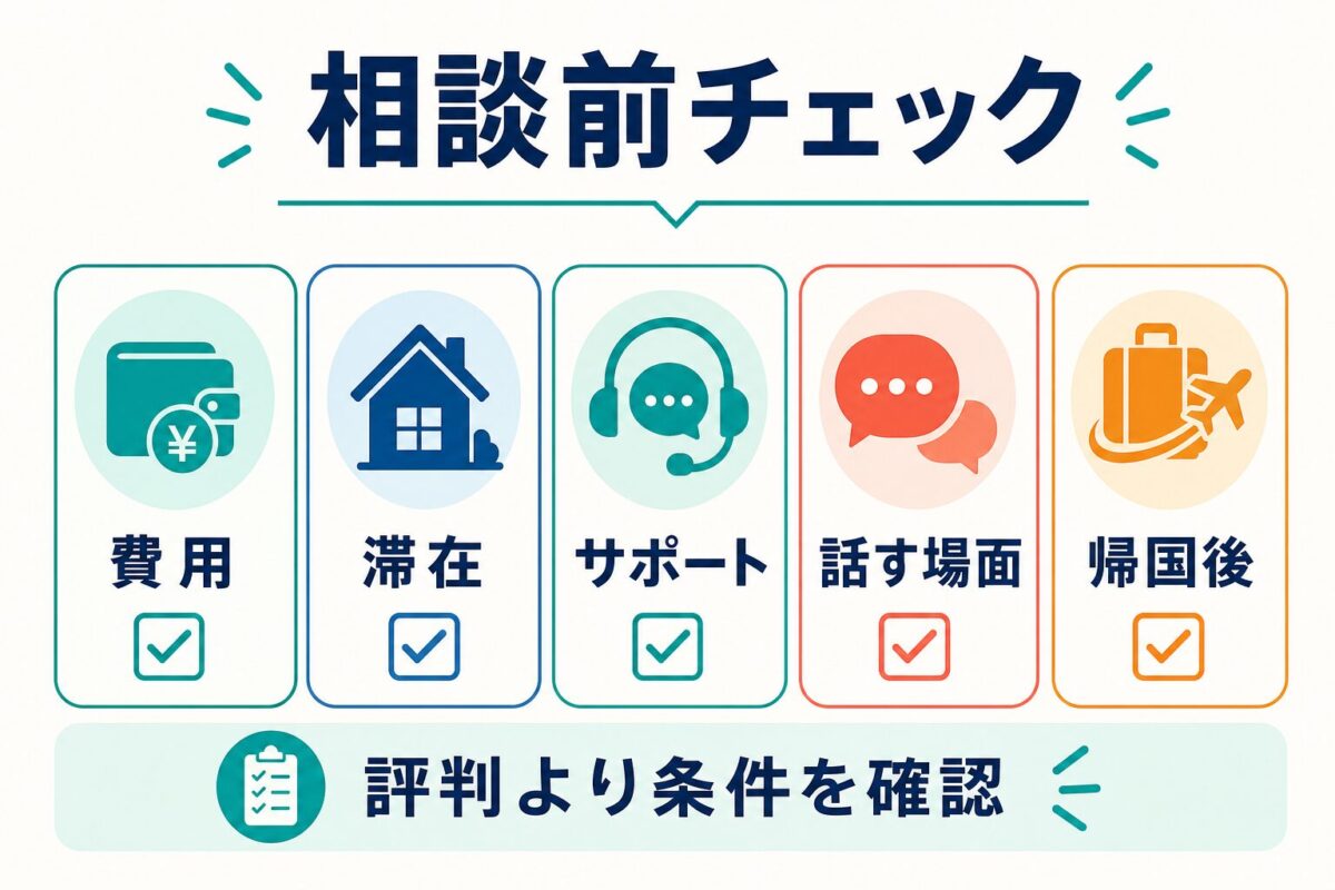 U-GAKU相談前に費用、滞在、サポート、話す場面、帰国後を確認する図解