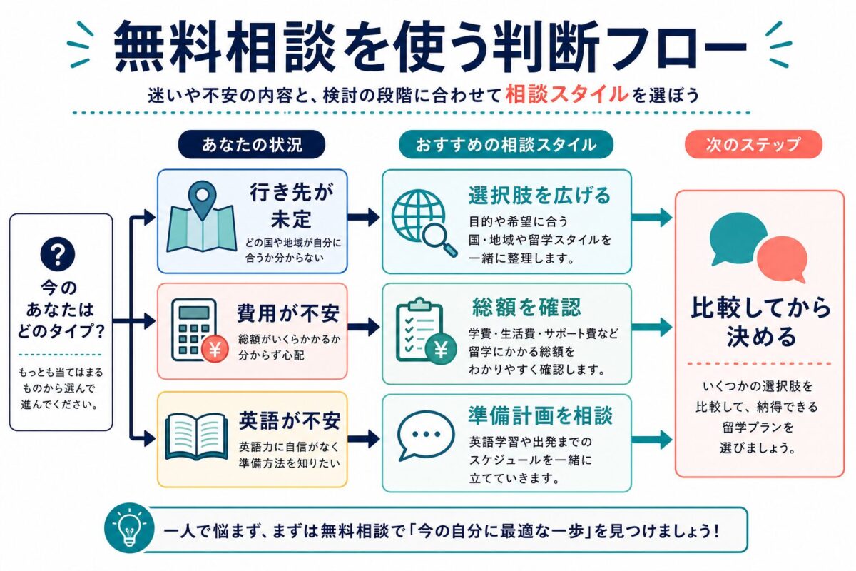 留学ジャーナルの無料相談を使うか判断する流れ