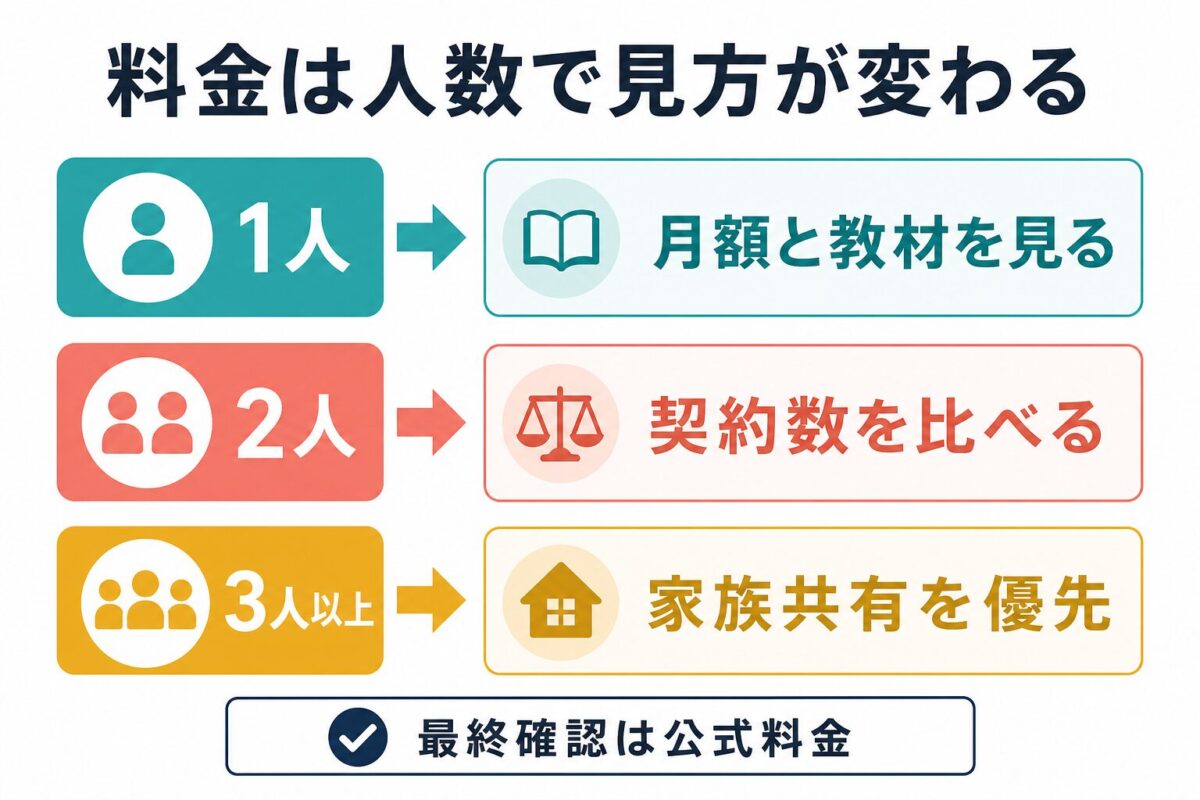 オンライン英会話の料金を人数別に見る流れ