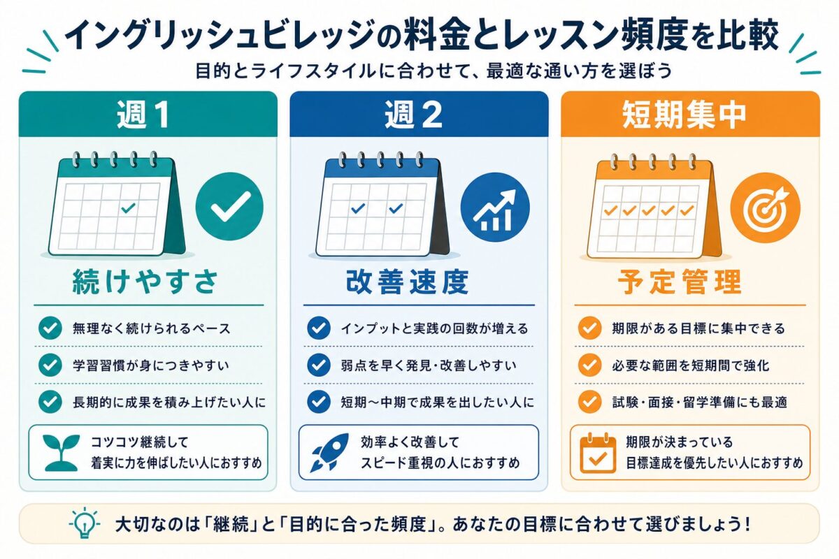 イングリッシュビレッジの週1回と週2回の使い分けを比較した図解