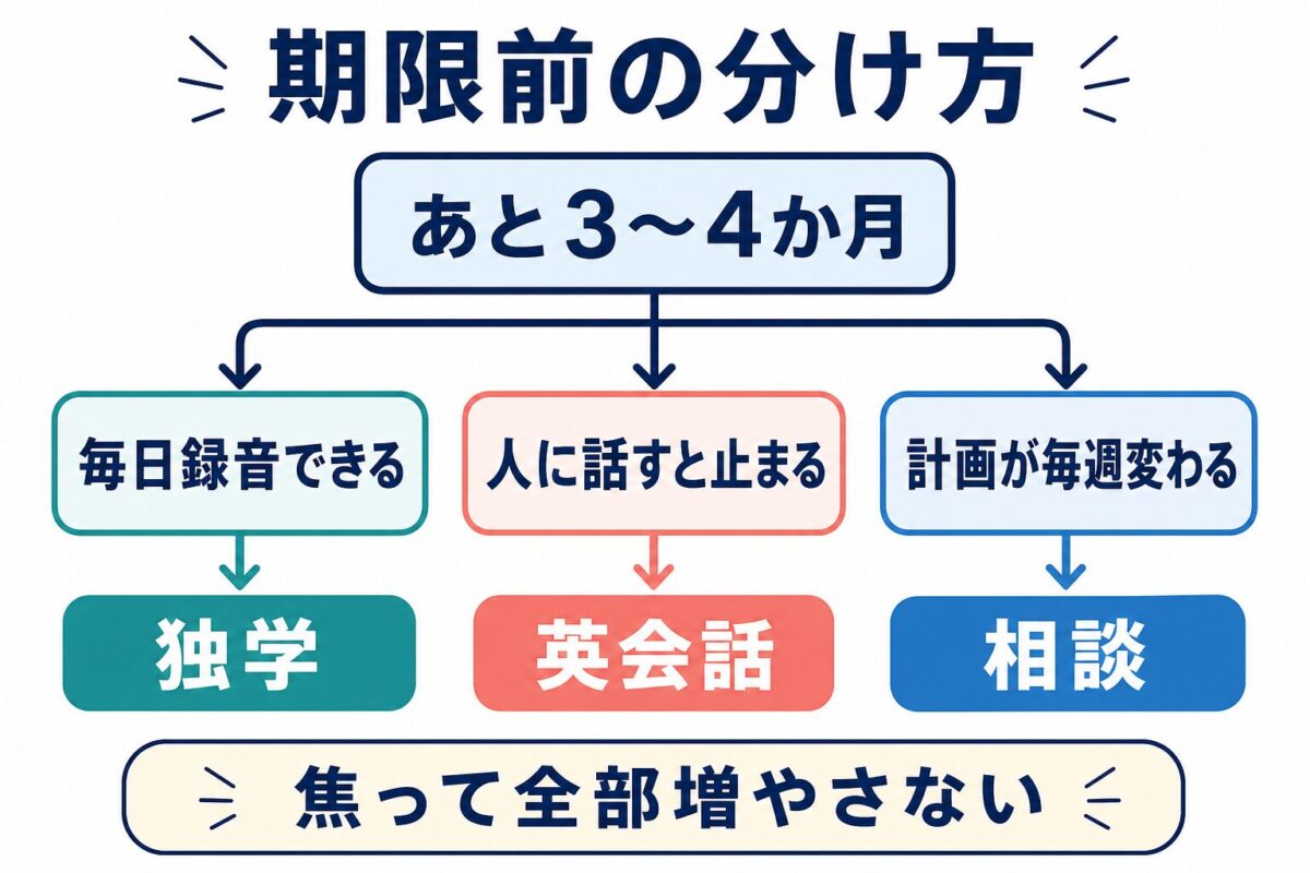 留学や試験まで3〜4か月の人が独学、英会話、相談を分ける図解