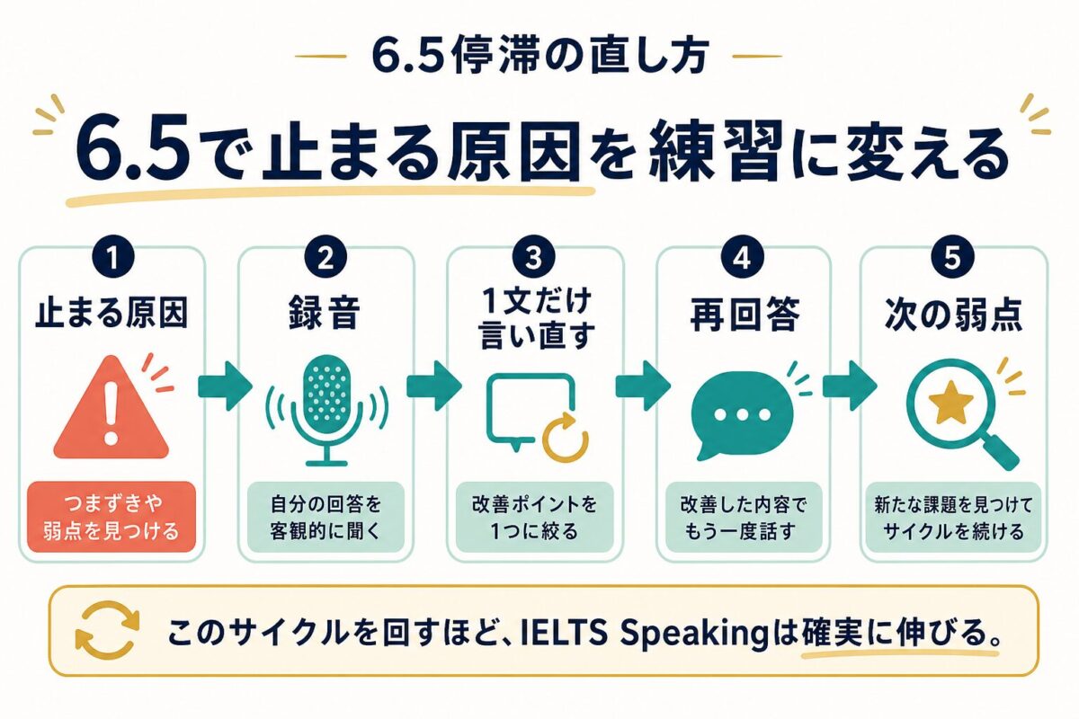 IELTS Speaking 6.5で止まる原因を録音と言い直しで練習に変える流れ