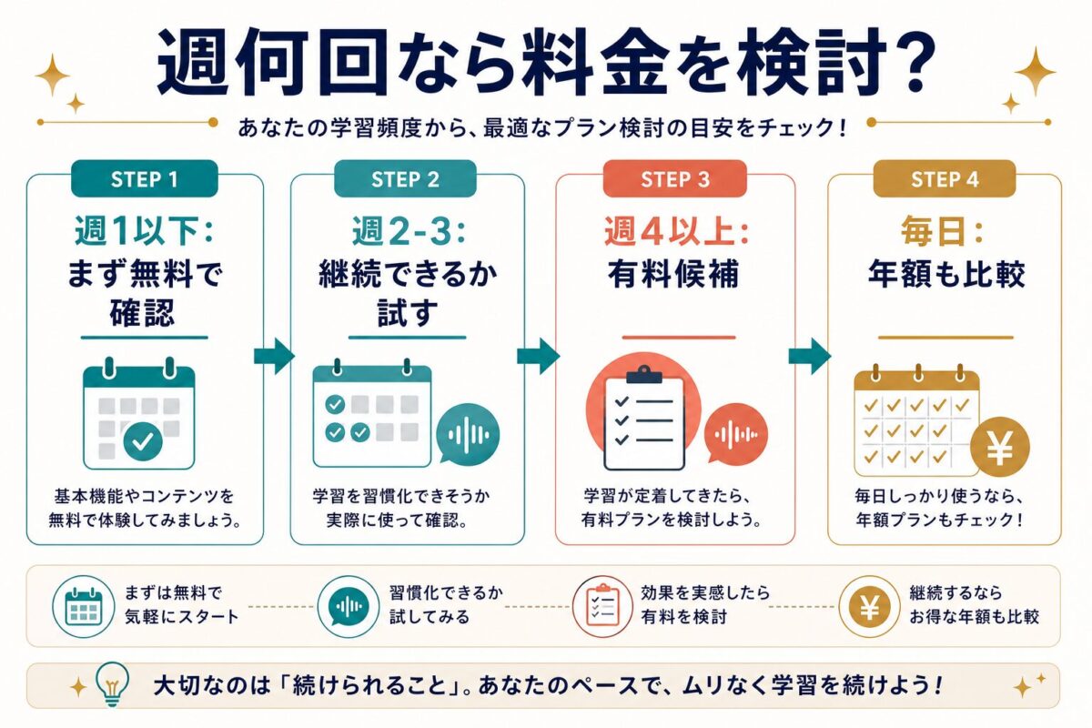 Mondlyの料金を週何回の利用頻度で判断するかを示すフローチャート