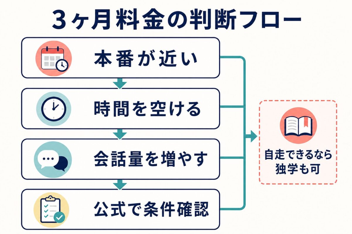 スパルタ英会話の3ヶ月料金を本番時期、学習時間、会話量、公式条件確認で判断する図