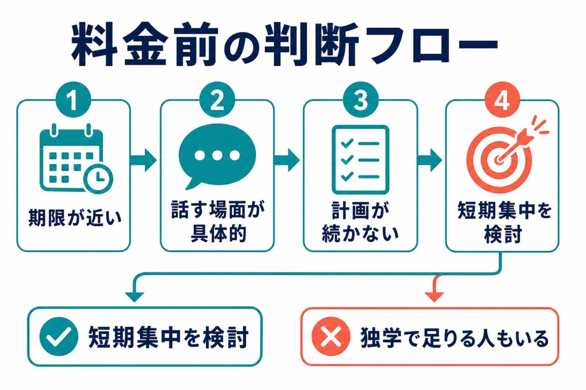 スパルタ英会話の料金を払う前に期限、話す場面、計画継続を確認する判断フロー図解
