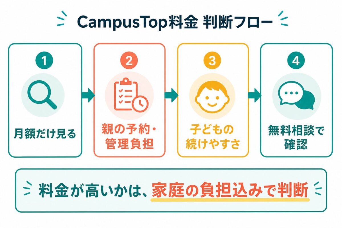 CampusTop料金を月額、親の負担、続けやすさ、無料相談で判断する流れ