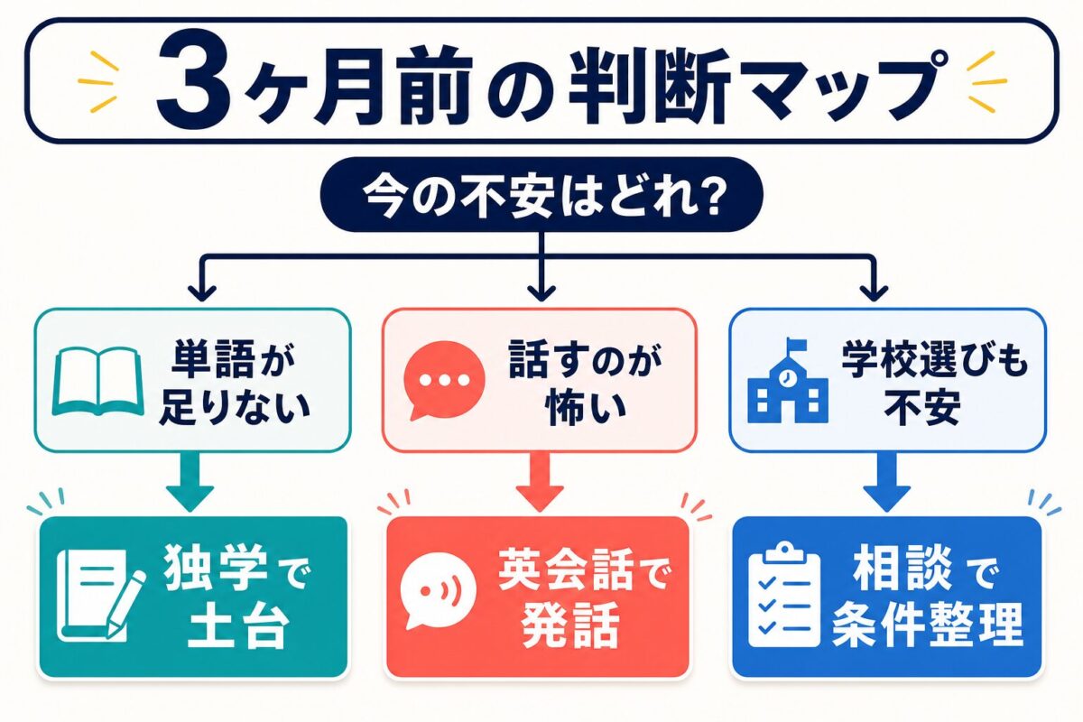 フィリピン留学ナビを使う3ヶ月前に独学・英会話・相談を分けて判断する図解