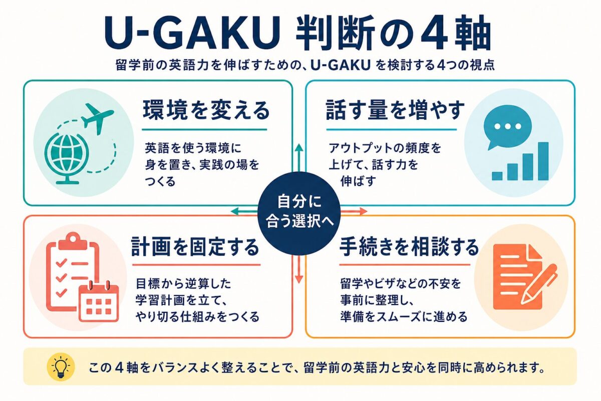 U-GAKUを環境変更、話す量、計画固定、手続き相談の4軸で判断する図解