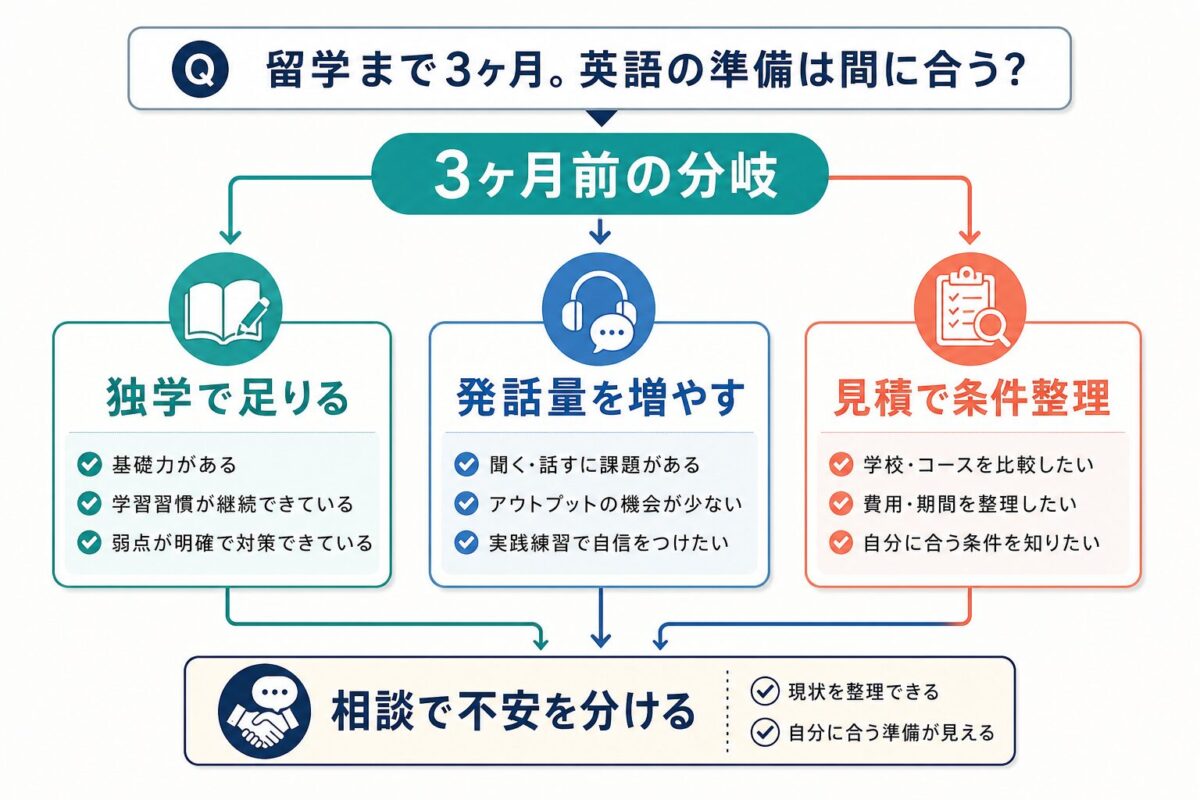 留学3ヶ月前に独学・英会話・留学見積を分けて判断する図解