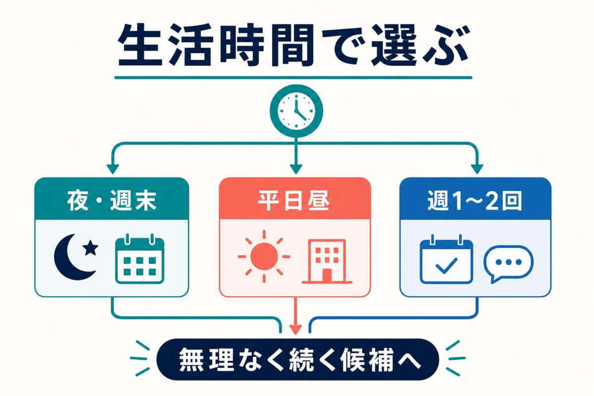 Kimini英会話の料金プランを生活時間で選ぶ決定木