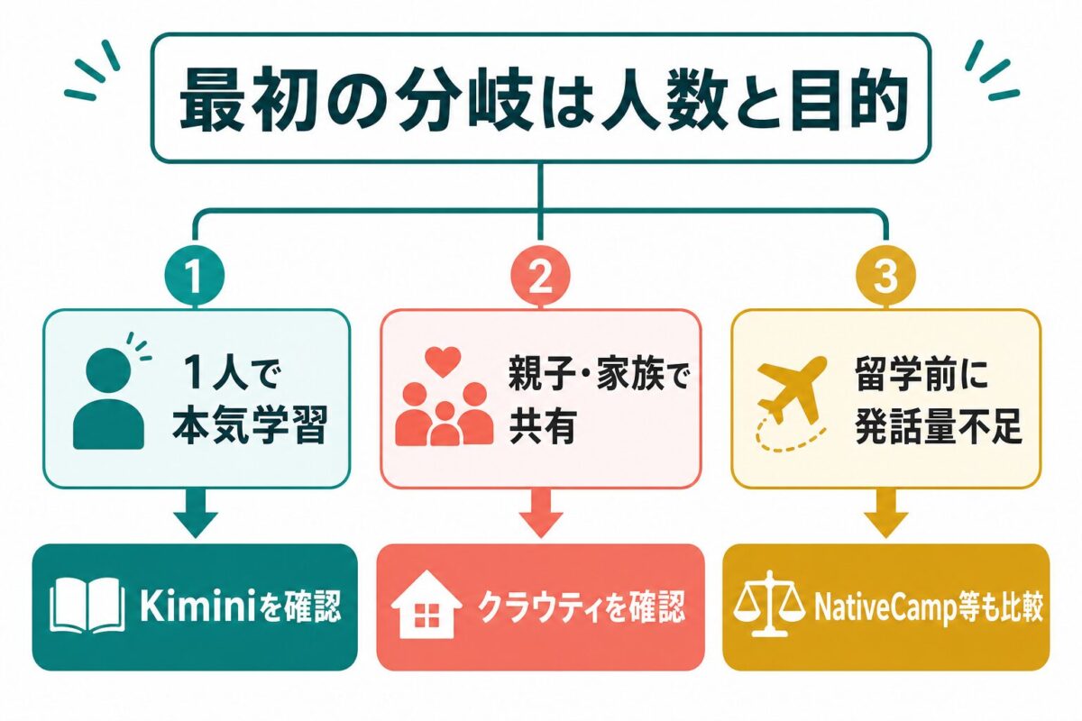 Kimini英会話とクラウティを人数と目的で分ける判断図