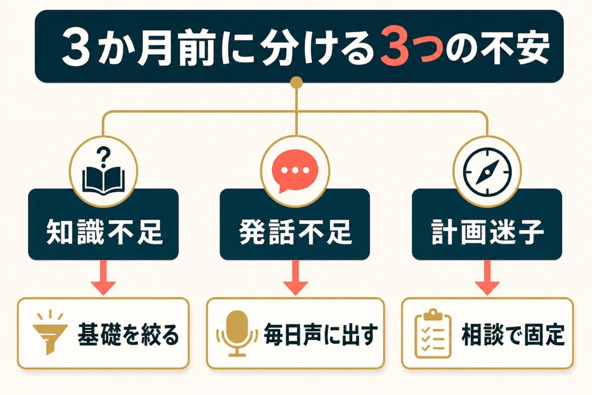 留学前3か月で分ける知識不足・発話不足・計画迷子の判断図