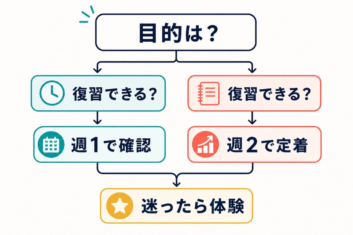 ケイティーズの週1回と週2回を目的と復習量で選ぶ判断図