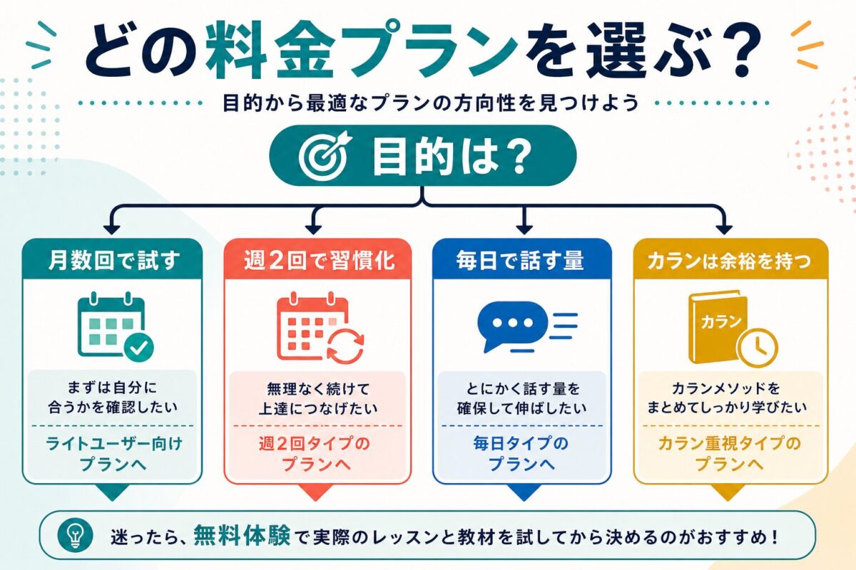 QQEnglishの料金プランを目的別に選ぶ判断図