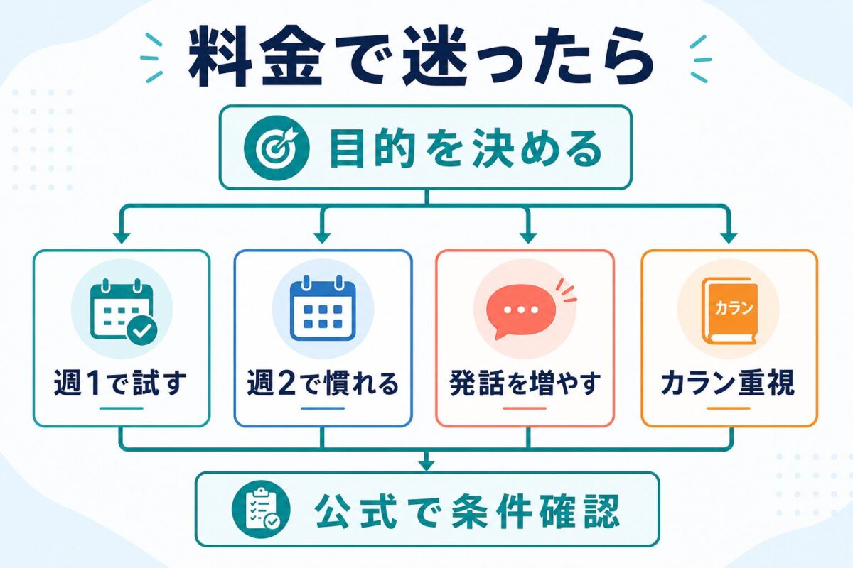 QQEnglishの料金で迷ったときに目的別に選ぶ判断図