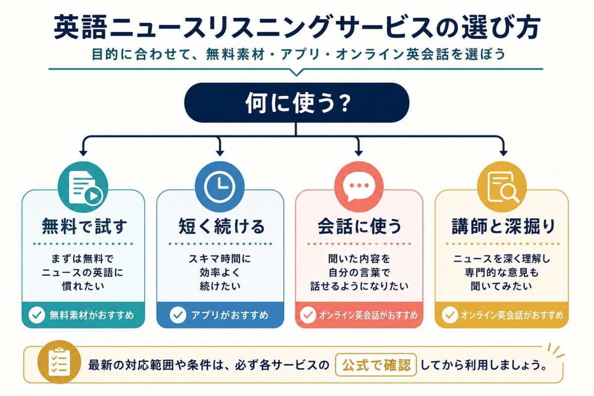 英語ニュースリスニングサービスを無料素材アプリ会話レッスン講師で選ぶ決定木図解