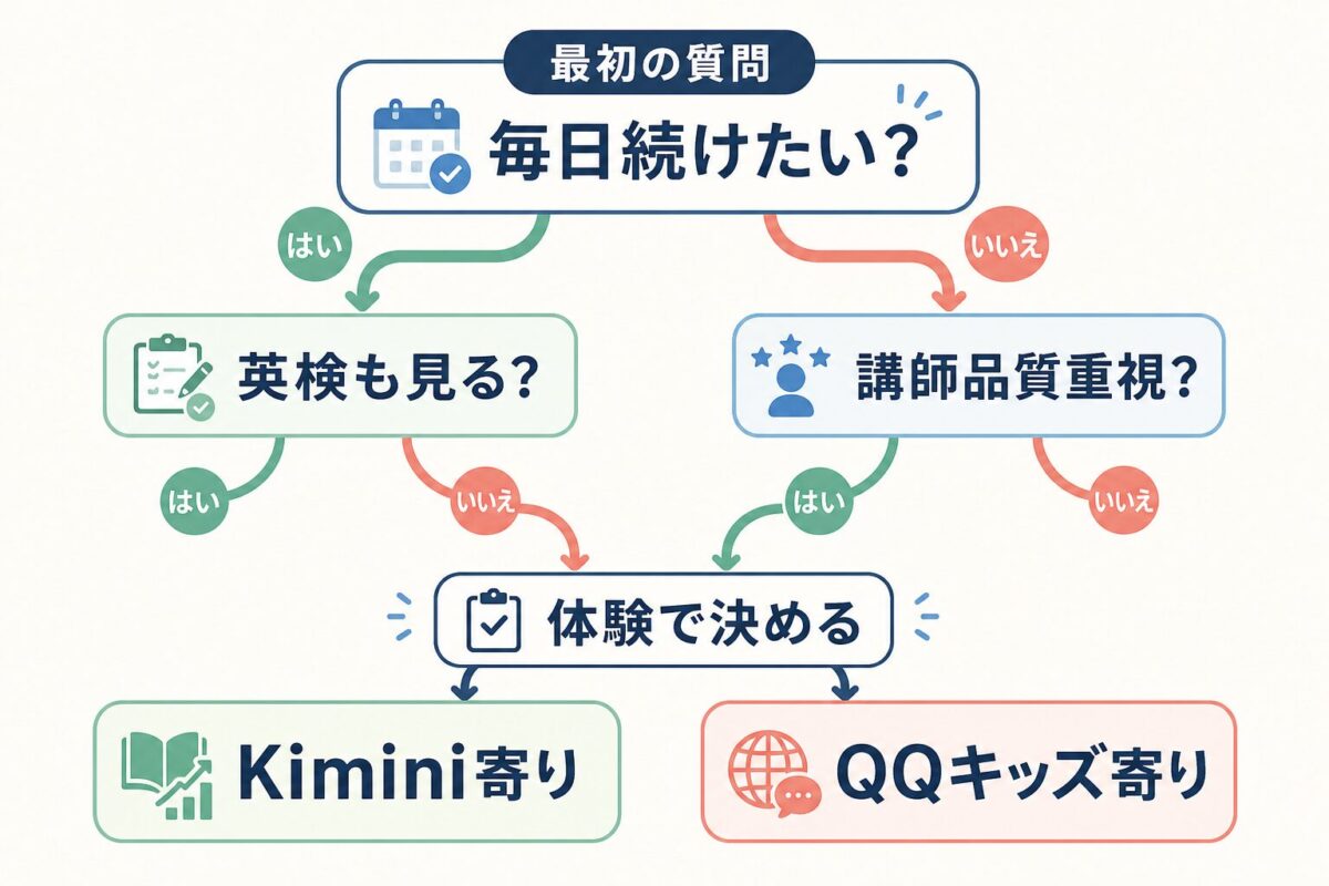 Kimini英会話とQQキッズを目的別に選ぶ判断ツリー