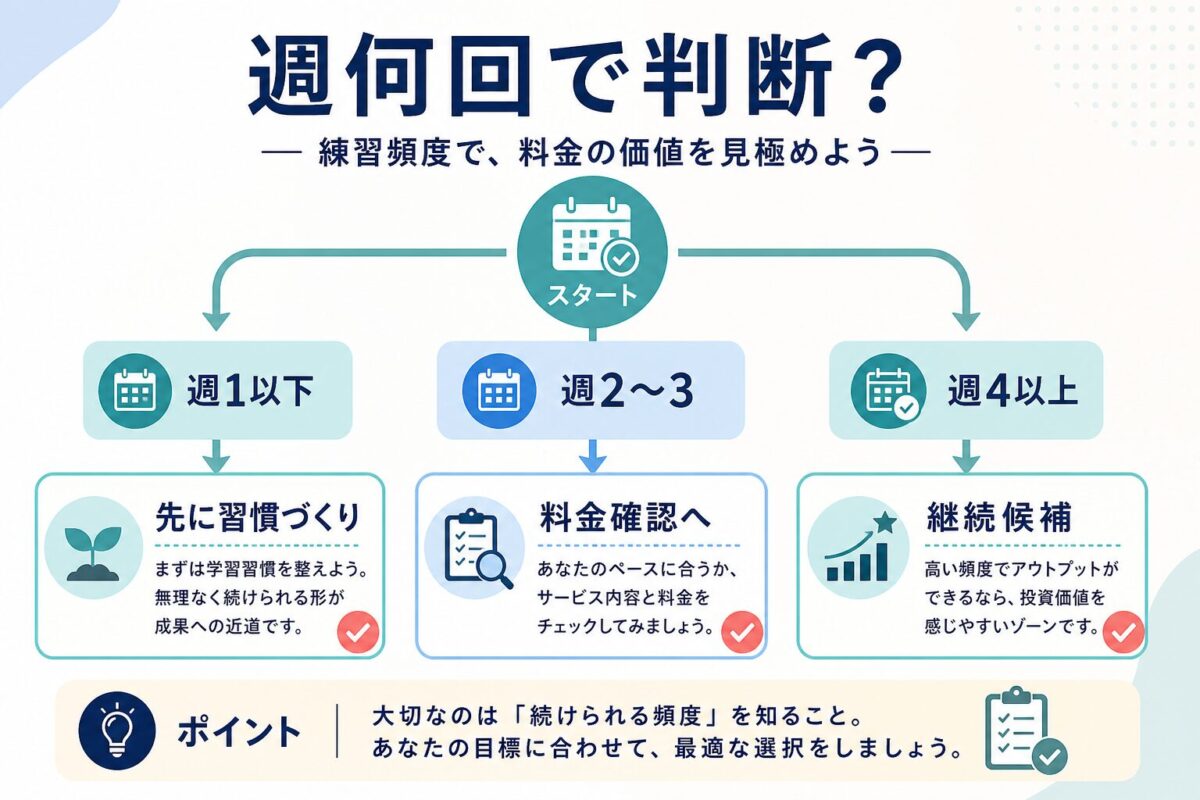 YouCanSpeakの料金を週何回の練習頻度で判断するかを示した図解