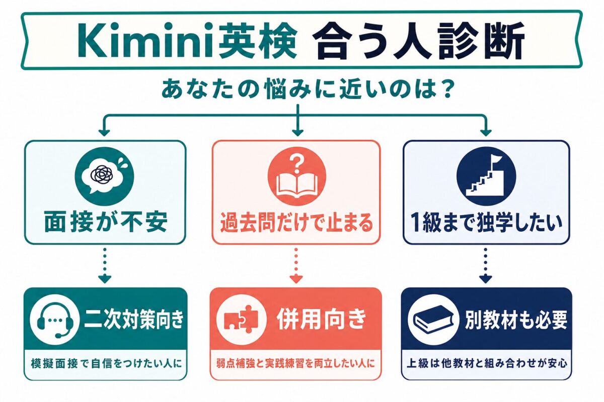 Kimini英会話の英検対策が合う人を面接不安、過去問停滞、上位級で分ける診断図