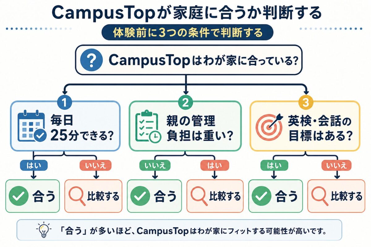 CampusTopが家庭に合うかを毎日25分・親の管理負担・目標で判断する図解