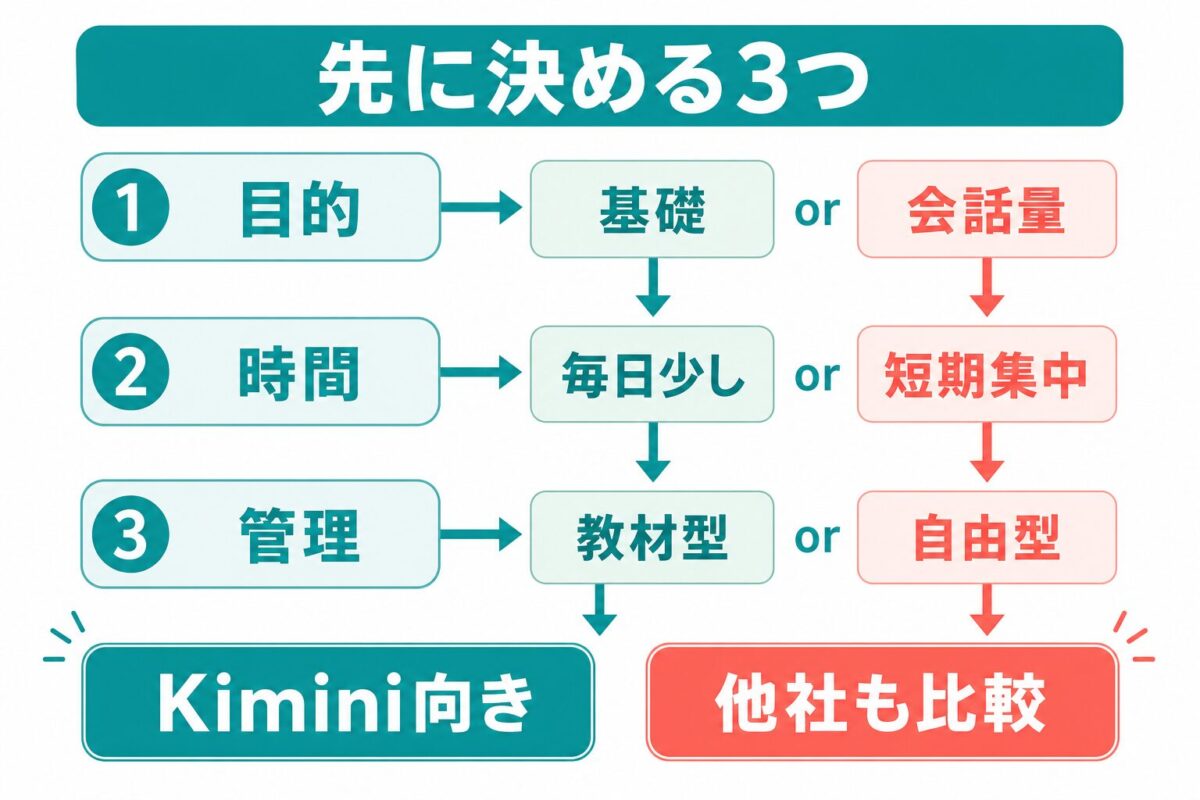 Kimini英会話を選ぶ前に目的・時間・管理方法を決める図解