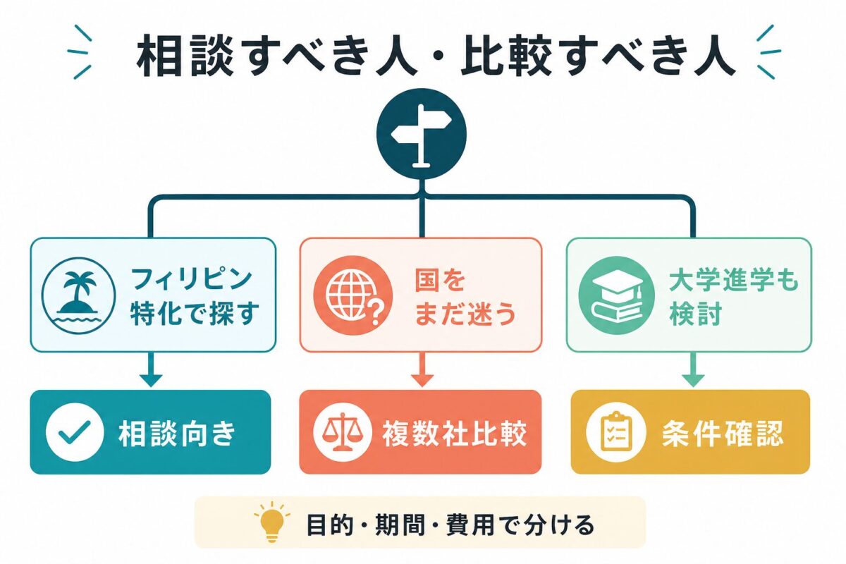 フィリピン留学ナビに相談しやすい人と複数社比較が合う人を分ける図解