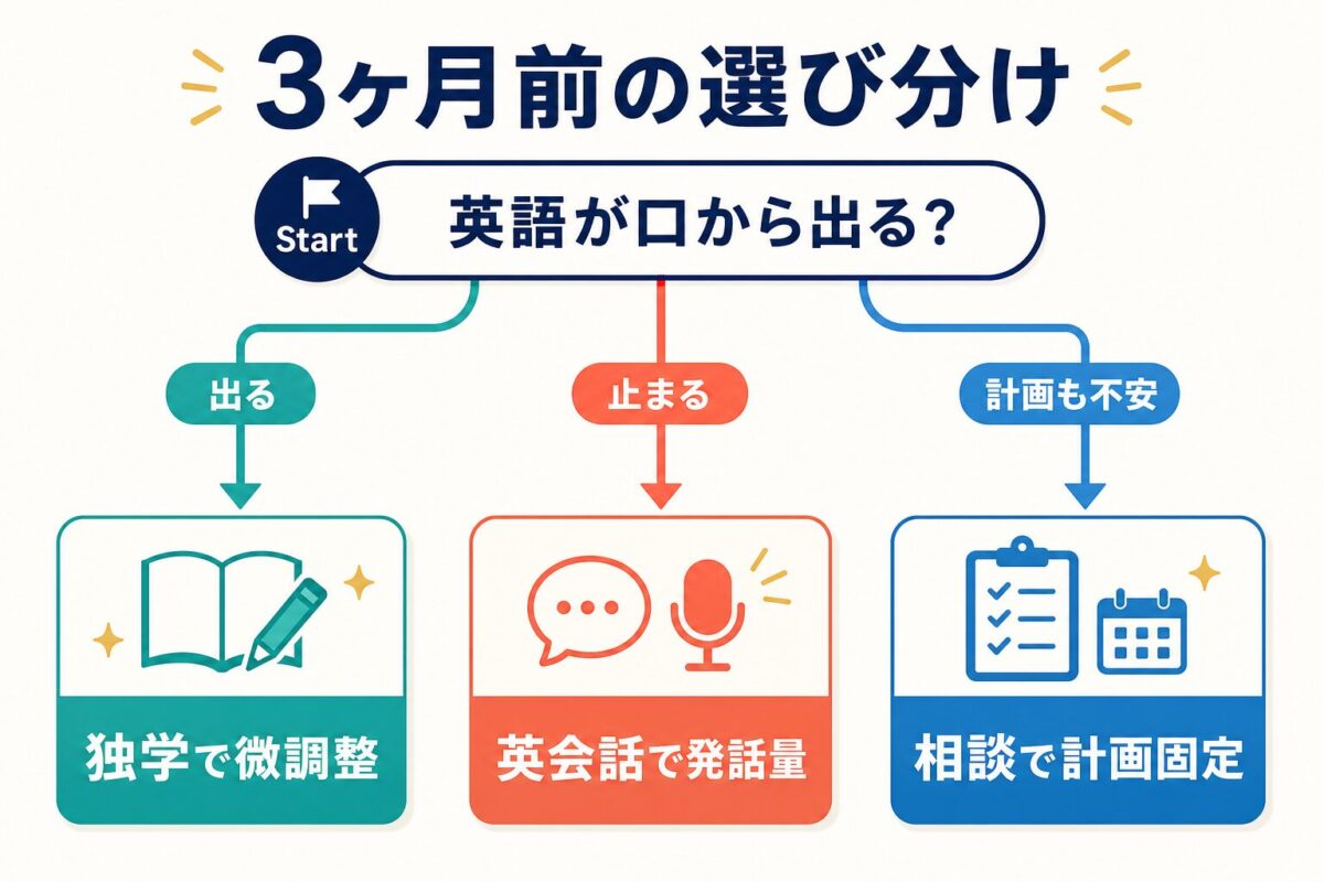 留学前3ヶ月の英語準備で独学・英会話・相談を選び分ける図解