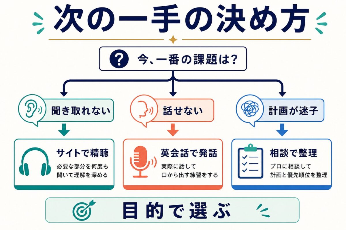 聞き取れない、話せない、計画が迷子の状況別に次の一手を選ぶ図解