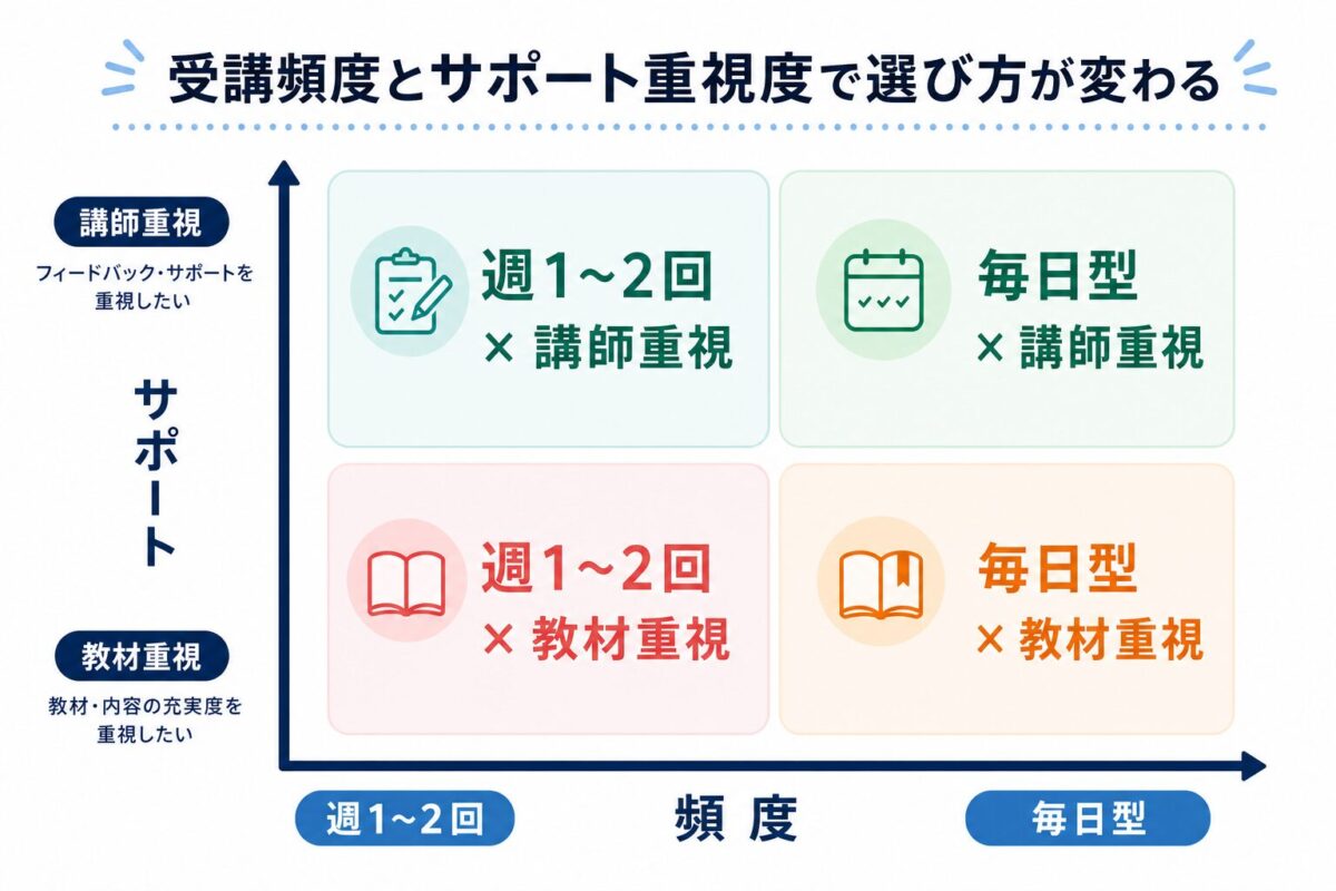 受講頻度とサポート重視度でKimini英会話とQQキッズを考える図
