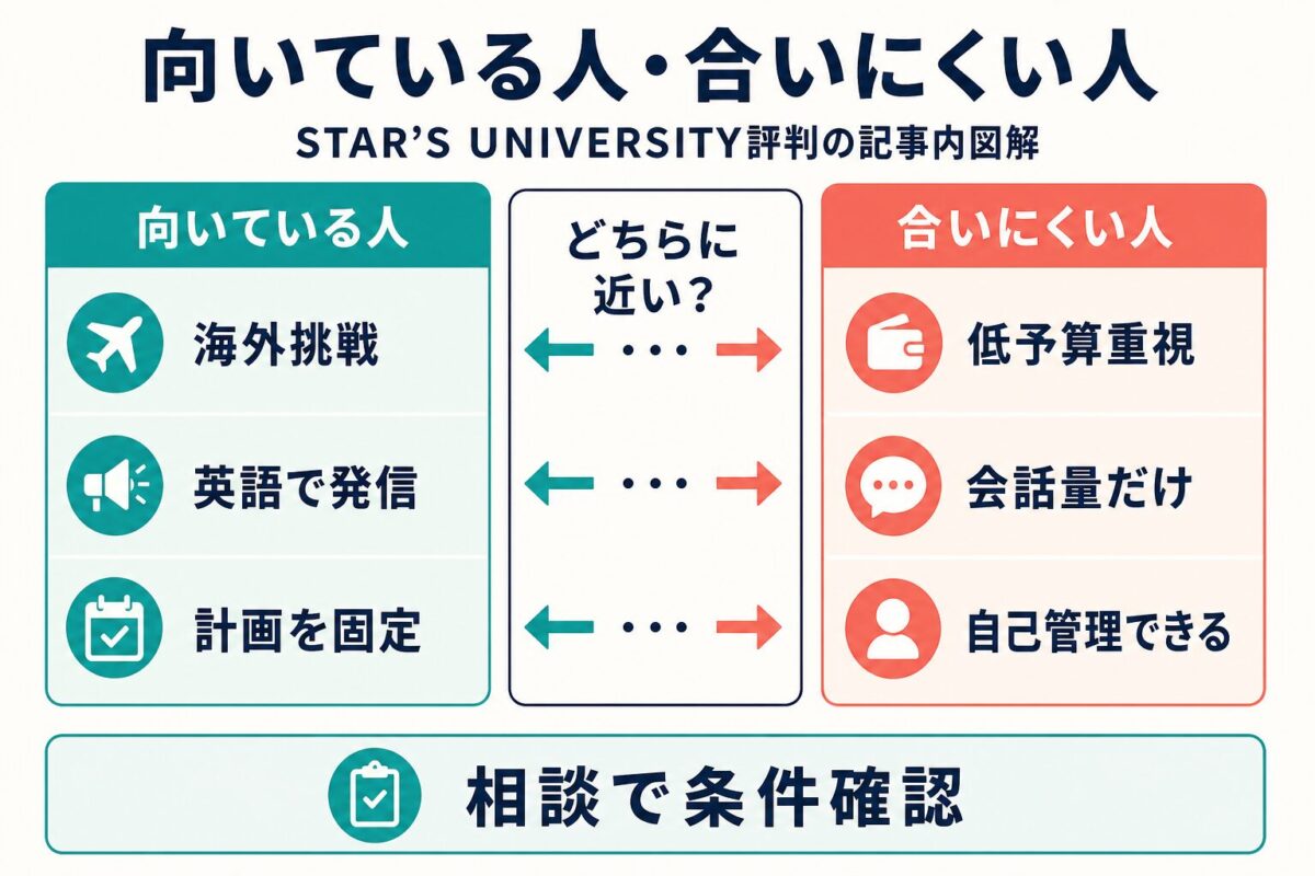 STAR’S UNIVERSITYが向いている人・合いにくい人を整理した図解