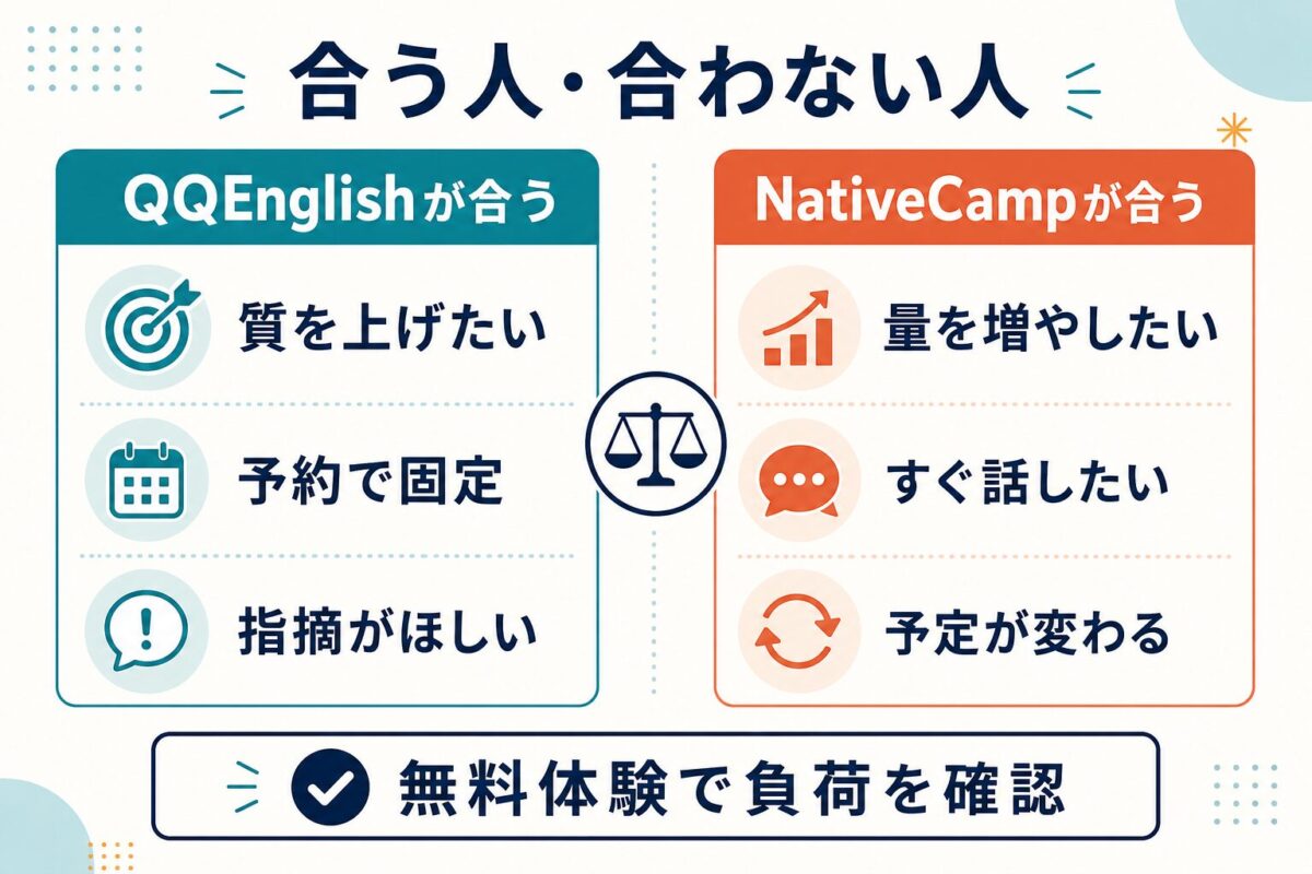 QQEnglishとNativeCampが合う人を分けた図解