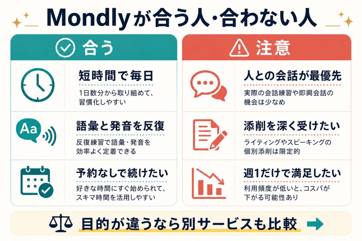 Mondlyが合う人と合わない人を短時間学習や会話目的で分ける図解