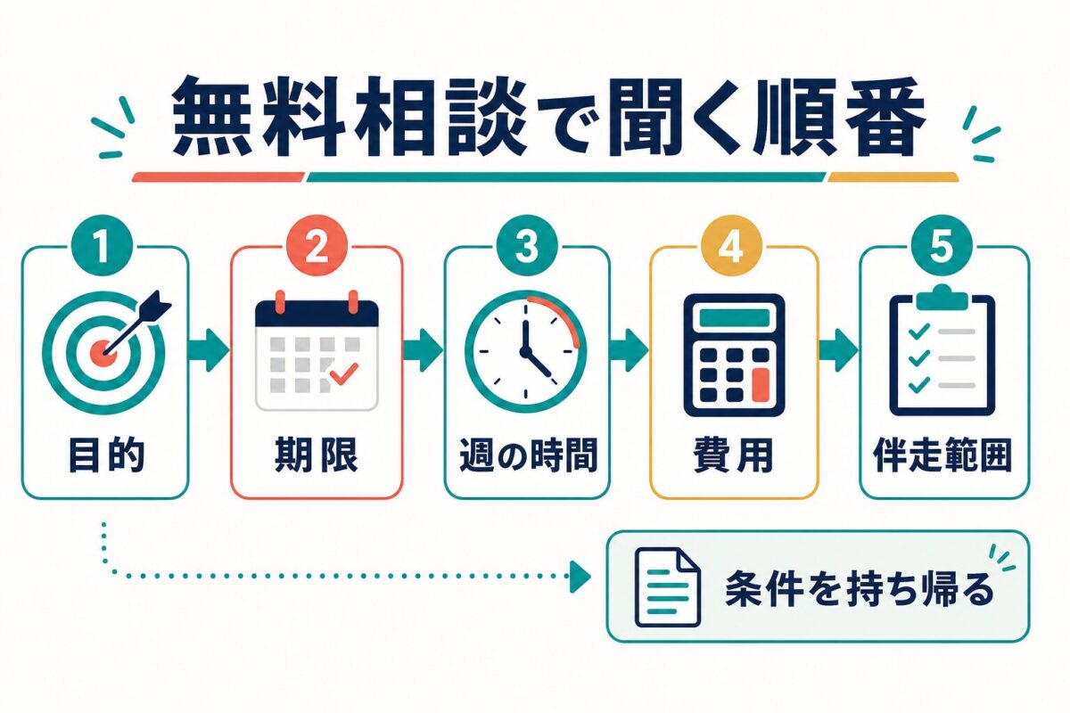 スパルタ英会話の無料カウンセリングで目的、期限、週の時間、費用、伴走範囲を聞く順番