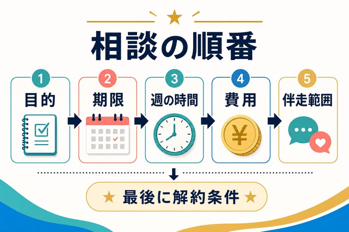 トライズ無料カウンセリングで目的、期限、週の時間、費用、伴走範囲を聞く順番