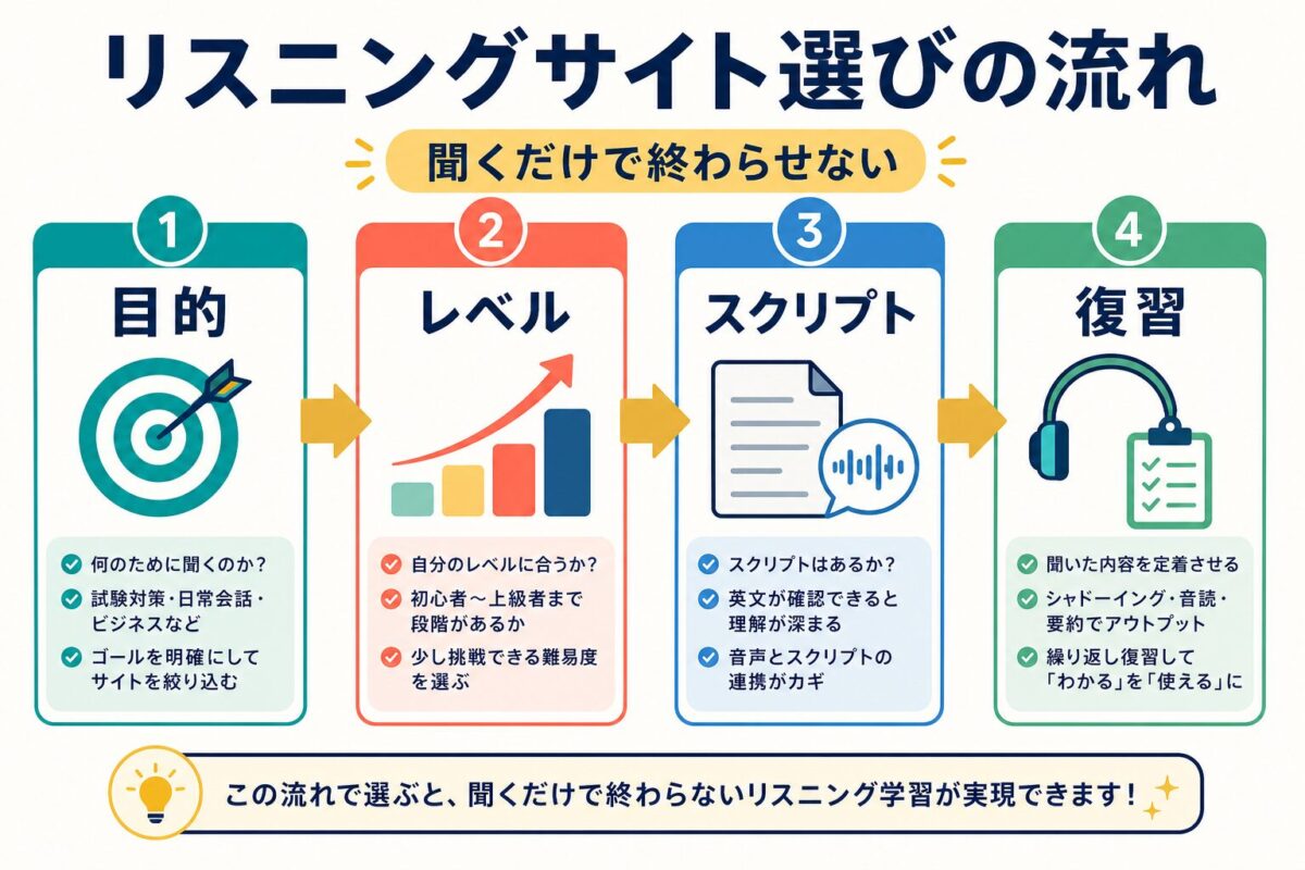 リスニング練習サイトを目的、レベル、スクリプト、復習で選ぶ流れ