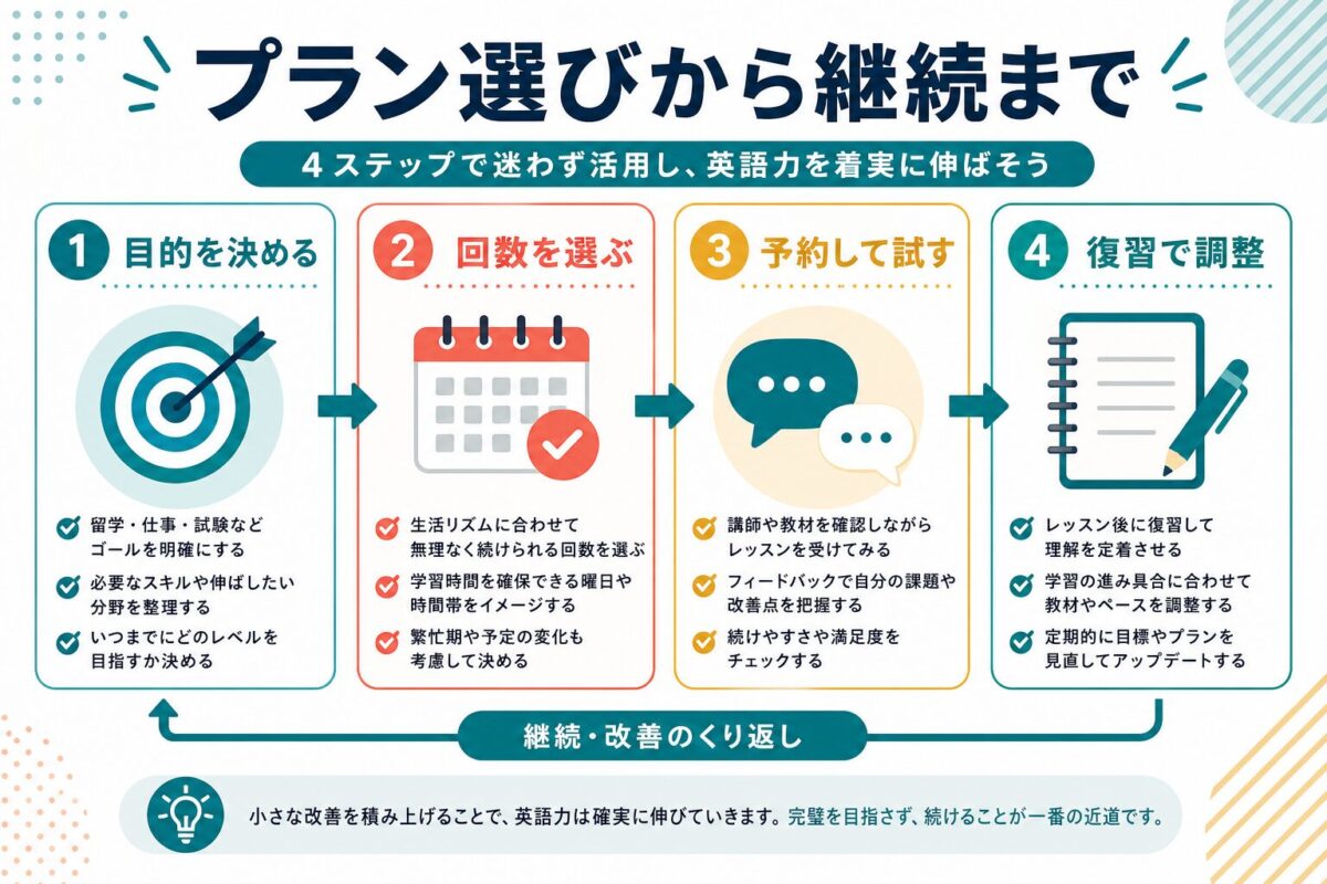 QQEnglishのプラン選びから継続までの流れ図