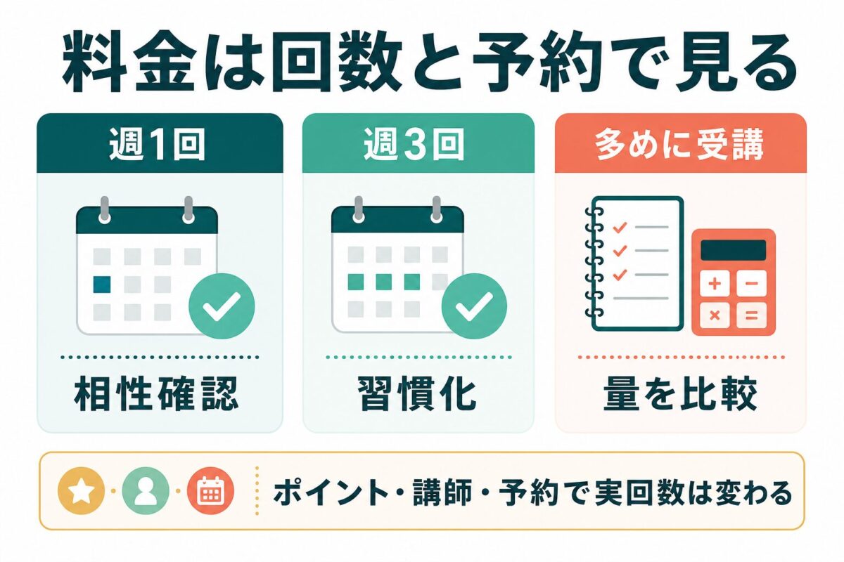 QQEnglishカランメソッドの料金を回数と予約で見る図解