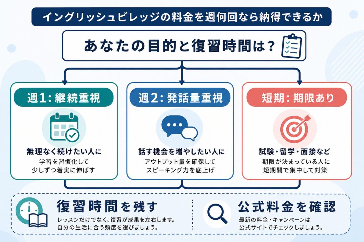 イングリッシュビレッジの料金を週何回で判断する流れを示した図解