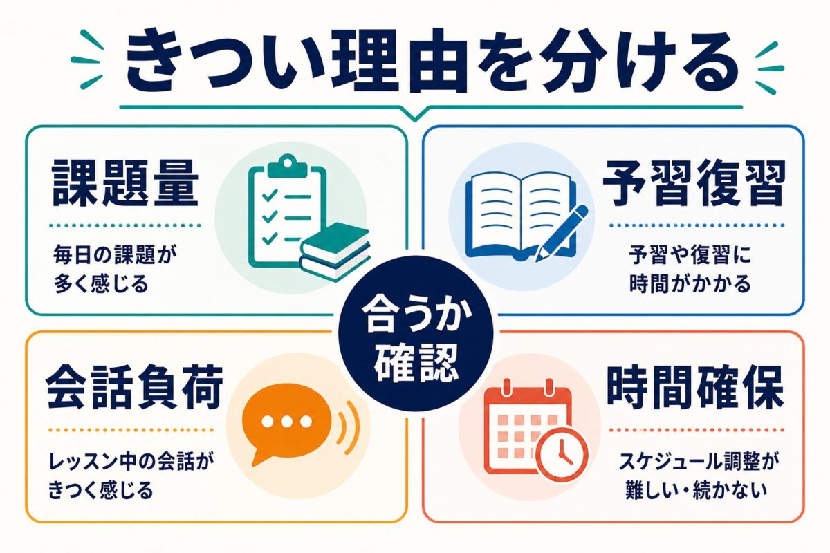 MeRISE英会話がきついと感じる理由を課題量、予習復習、会話負荷、時間確保で分ける図解
