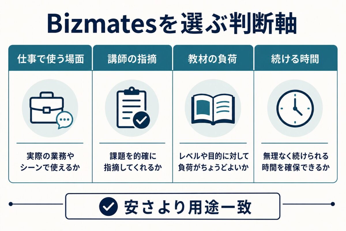 Bizmatesを選ぶ判断軸を整理した図解
