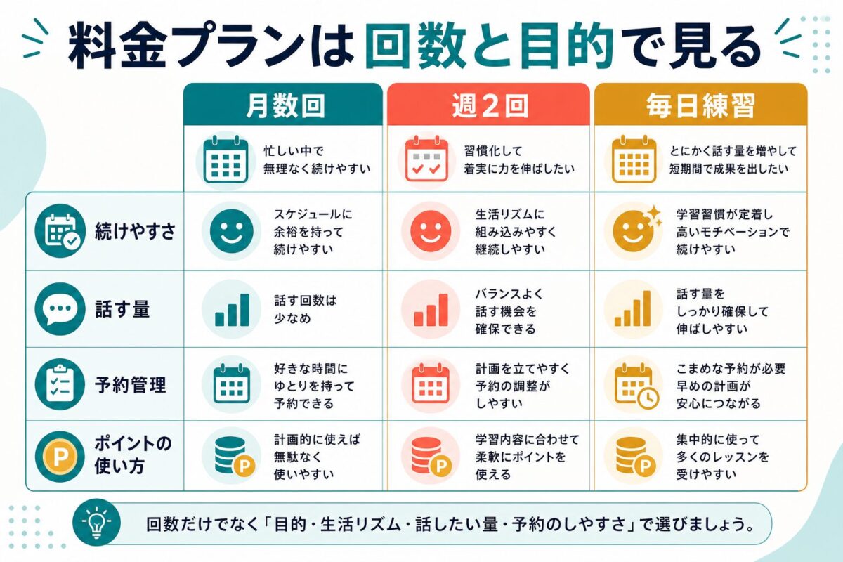 QQEnglishの料金プランを回数と目的で比較する図解