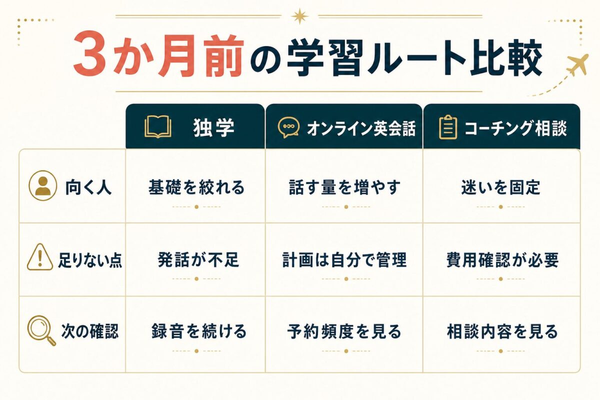 独学・オンライン英会話・コーチング相談の3か月前学習ルート比較表